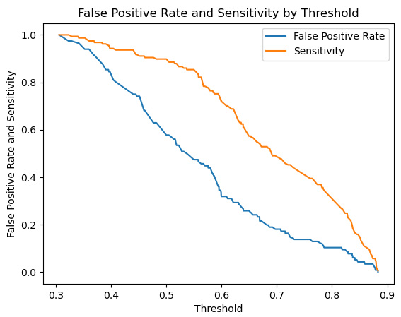 Figure 6.10 – False positive rate and sensitivity lines
