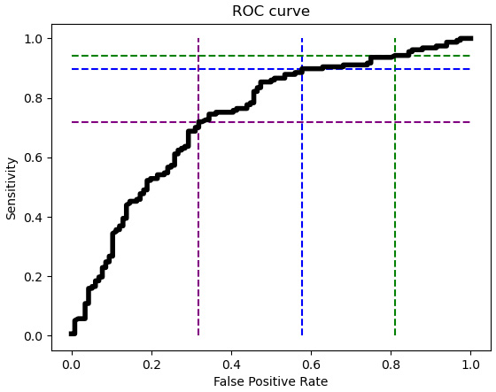 Figure 6.12 – ROC curve with lines for thresholds
