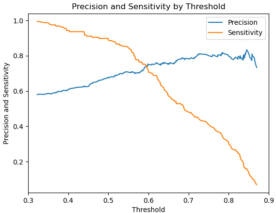 Figure 6.13 – Precision and sensitivity lines
