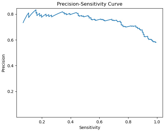 Figure 6.14 – Precision-sensitivity curve
