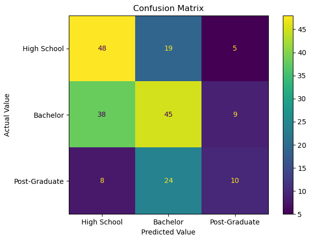 Figure 6.15 – Confusion matrix with a multiclass target
