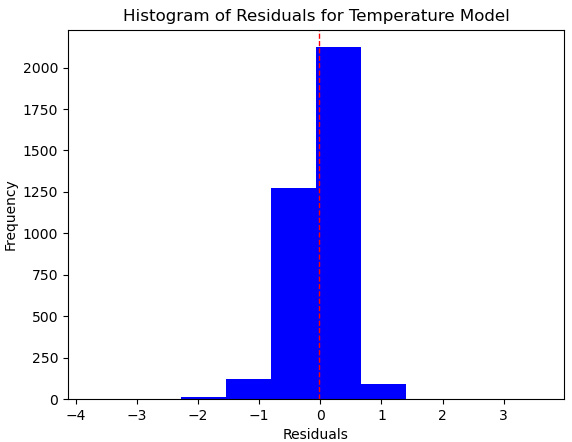 Figure 6.16 – Histogram of residuals for the linear regression model
