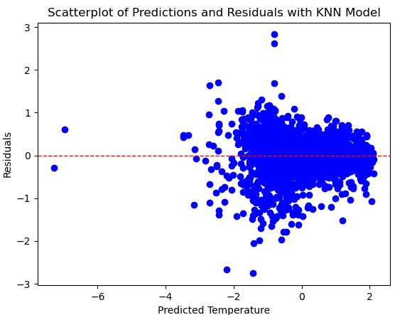 Figure 6.18 – Scatterplot of predictions by residuals for the KNN model
