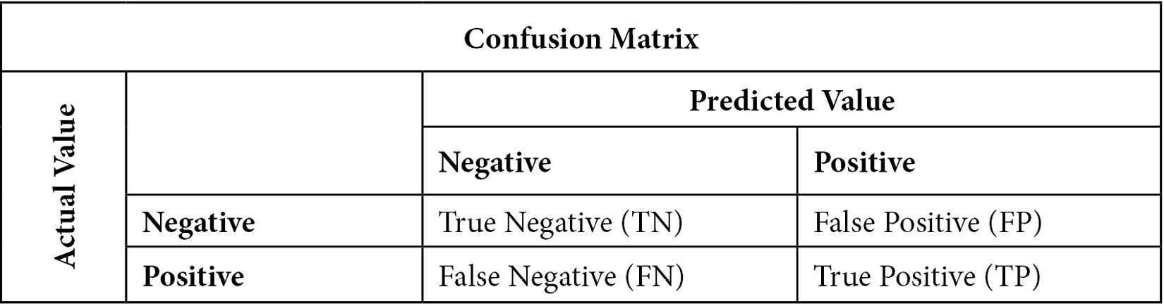 Figure 10.2 – Confusion matrix of actual by predicted values for a binary target
