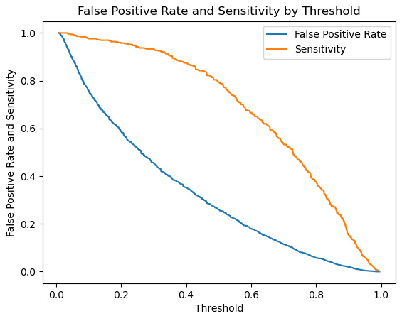 Figure 10.7 – Sensitivity and false positive rate
