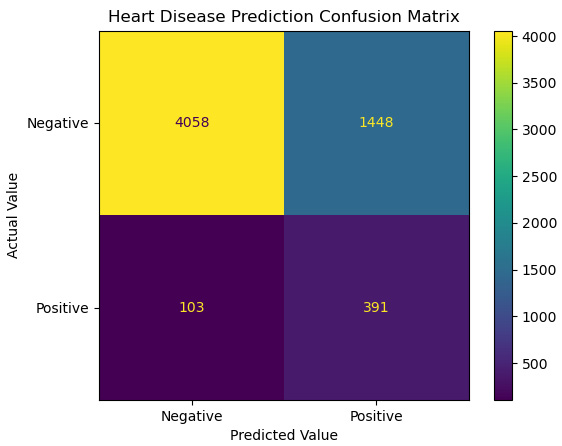 Figure 10.9 – Confusion matrix of heart disease prediction
