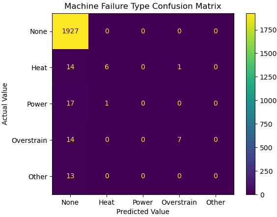 Figure 10.10 – Confusion matrix of predicted machine failure types
