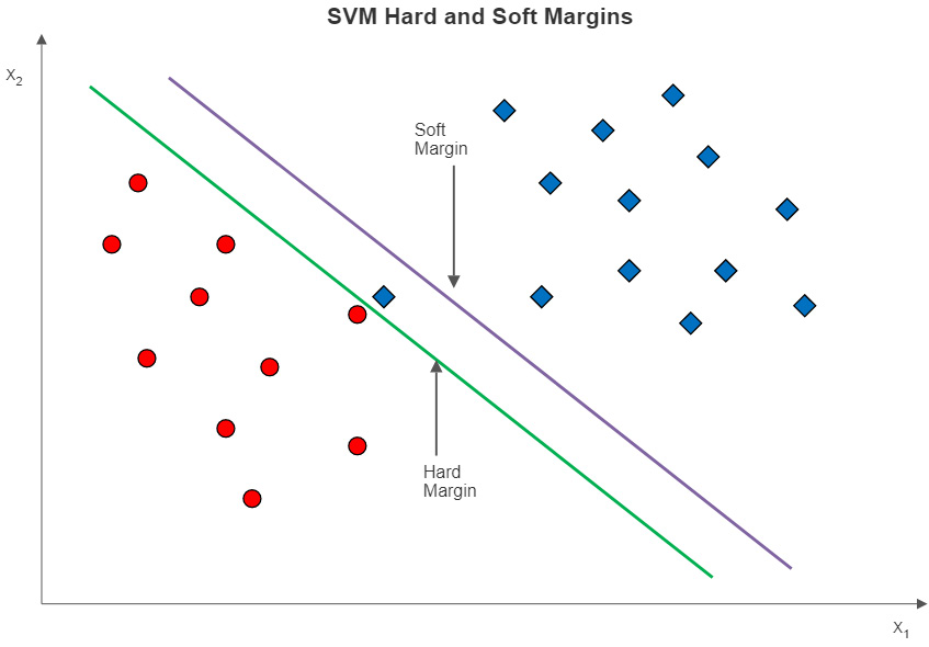 Figure 13.3 – SVMs with hard and soft margins
