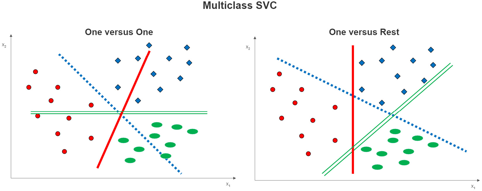 Figure 13.7 – Multiclass SVC options
