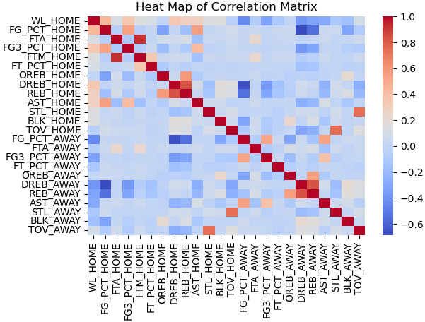 Figure 13.8 – Heat map of NBA game statistics correlations
