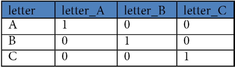 Figure 4.1 – The one-hot encoding of a categorical feature
