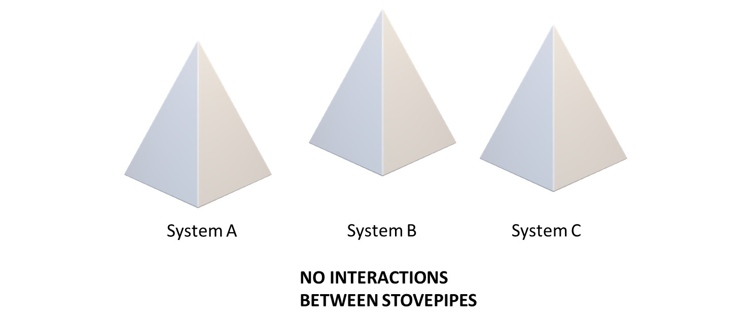 Figure 1.2 – The Stovepipe anti-pattern
