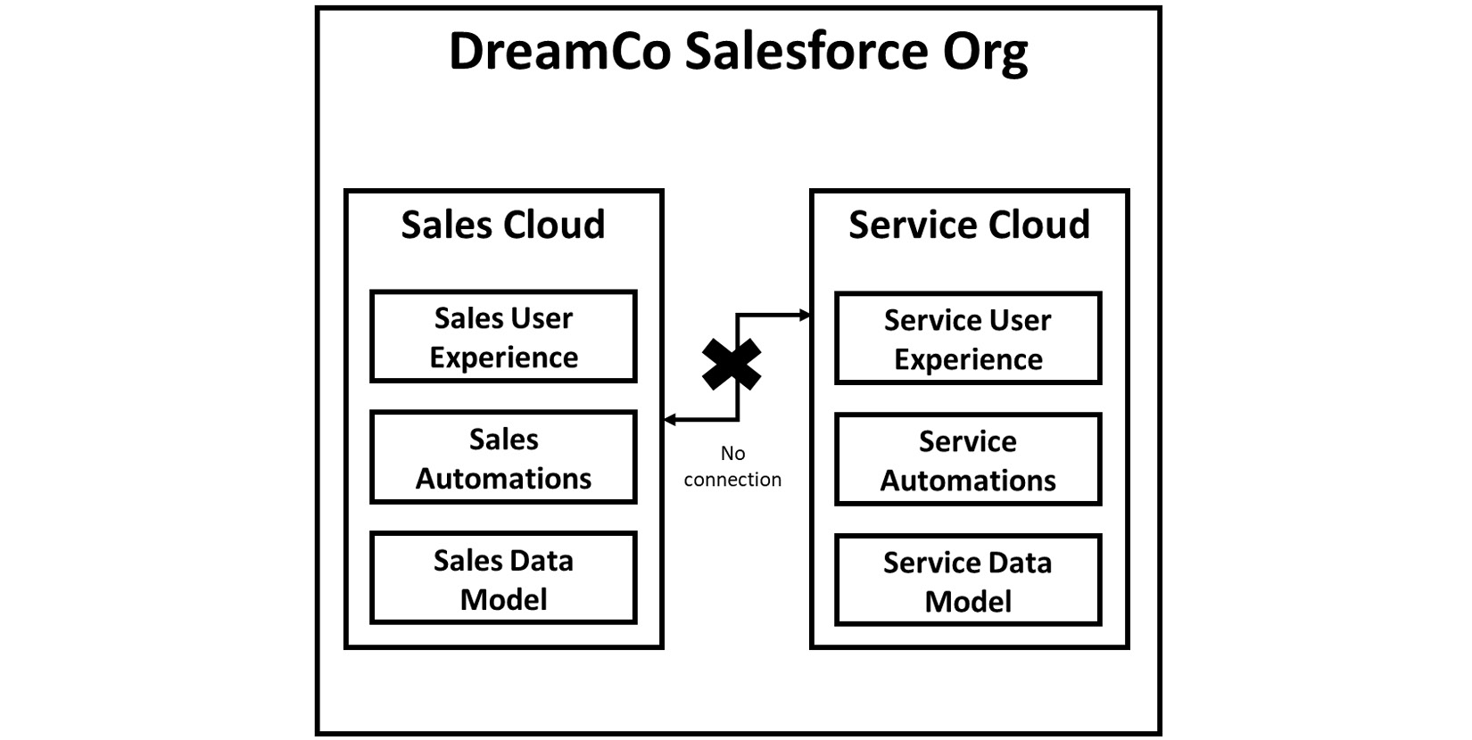 Figure 2.1 – DreamCo’s org after the initial implementations
