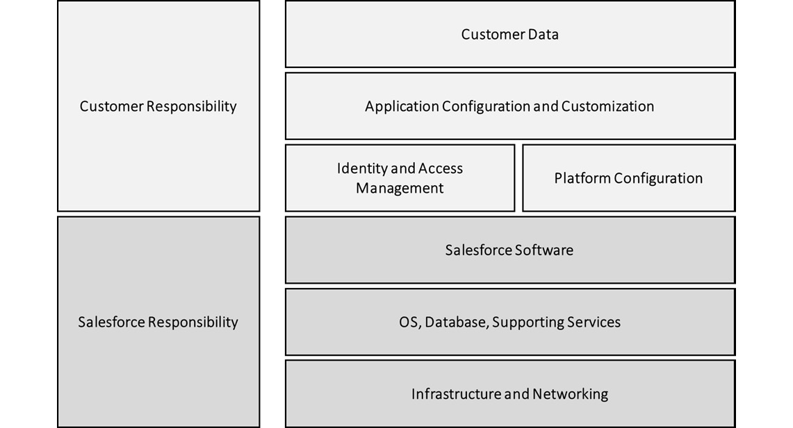 Figure 3.1 – A shared responsibility model
