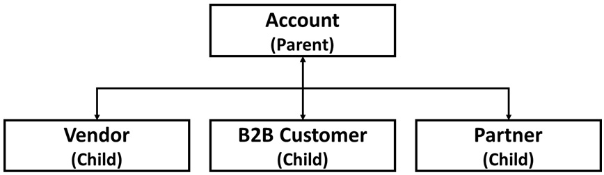 Figure 4.1 – Proposal for refactoring account model
