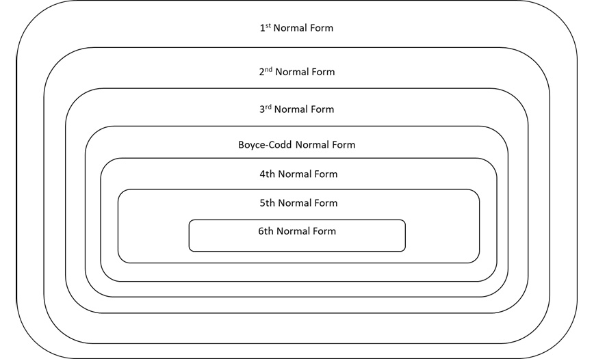 Figure 4.2 – Hierarchy of normal forms
