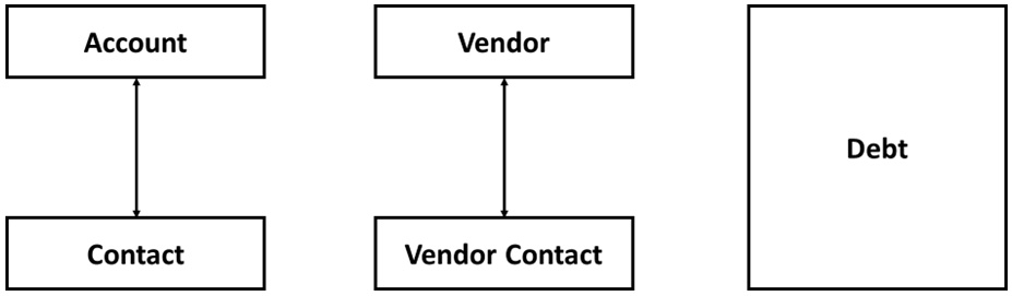 Figure 4.3 – Three different ways of representing account and contact
