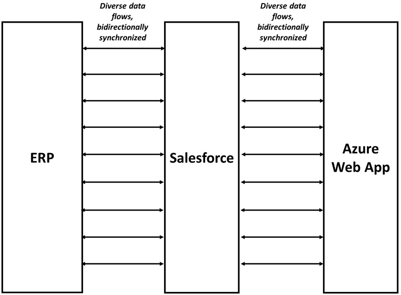 Figure 4.4 – BusyCo synchronization scenario
