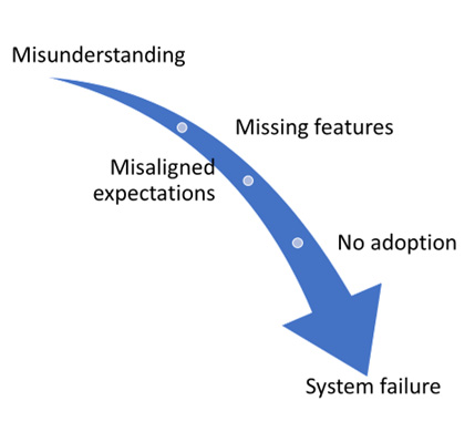 Figure 5.3 – Scale of deteriorating results for assumption-driven customization
