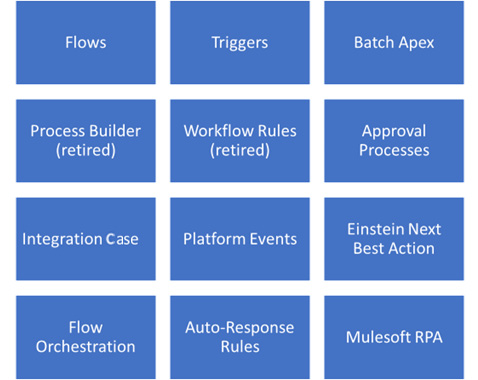 Figure 5.4 – Some Salesforce automation options
