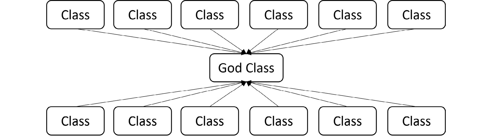 Figure 5.5 – God class code structure
