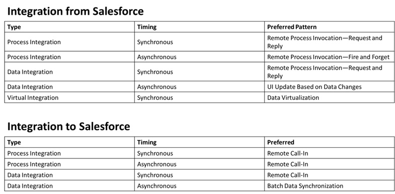 Figure 6.10 – Overview of Salesforce integration patterns

