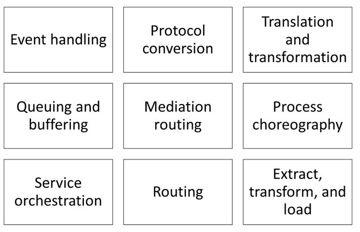 Figure 6.2 – Common middleware capabilities
