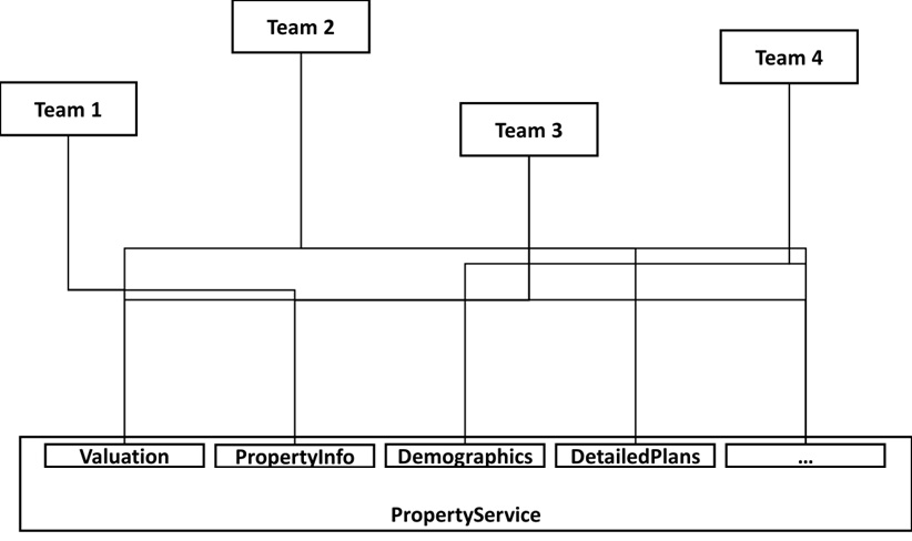 Figure 6.5 – View of RealCo PropertyService
