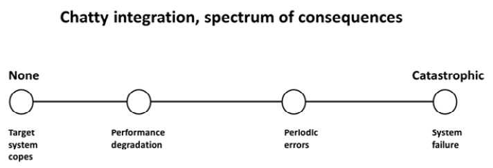 Figure 6.8 – Chatty integration spectrum
