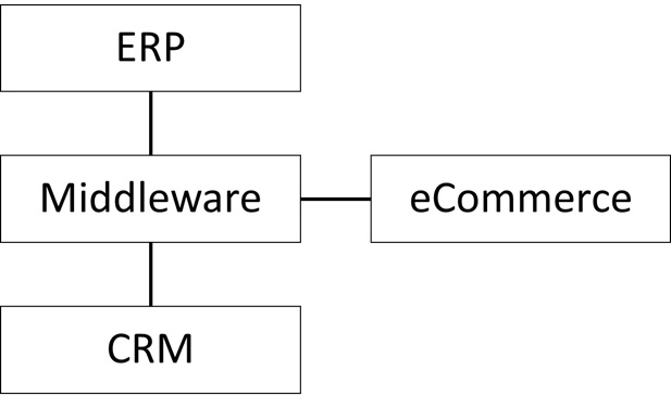 Figure 7.1 – RollerCo new platform

