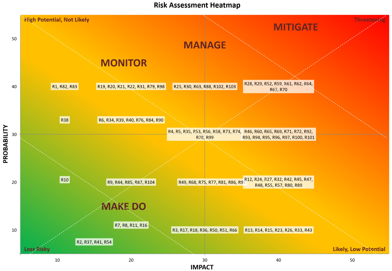 Figure 7.1 – Risk assessment heatmap
