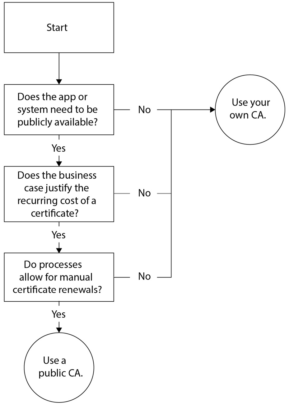 Figure 12.1 – A flowchart to decide between your own CA and a public CA
