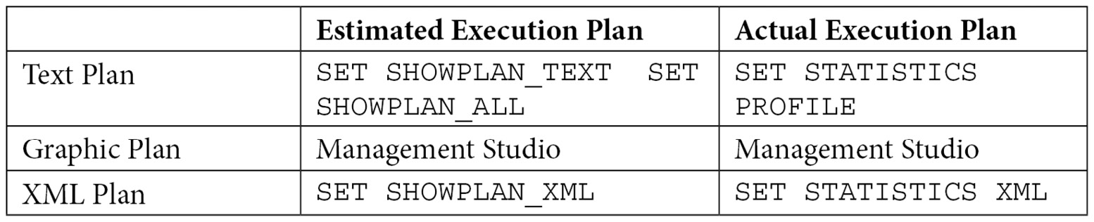 Table 1.3 – Statements for displaying query plans
