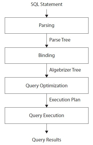 Figure 1.1 – Query processing phases
