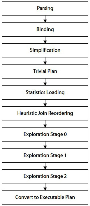 Figure 3.1 – The query-processing process
