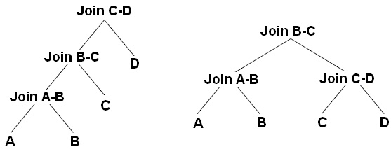 Figure 3.7 – Left-deep and bushy trees
