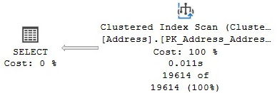 Figure 4.2 – A Clustered Index Scan operator
