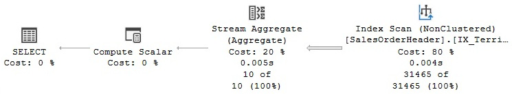 Figure 4.15 – A Stream Aggregate operator using an index
