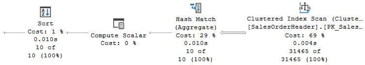 Figure 4.16 – A Hash Aggregate operator followed by a Sort operator
