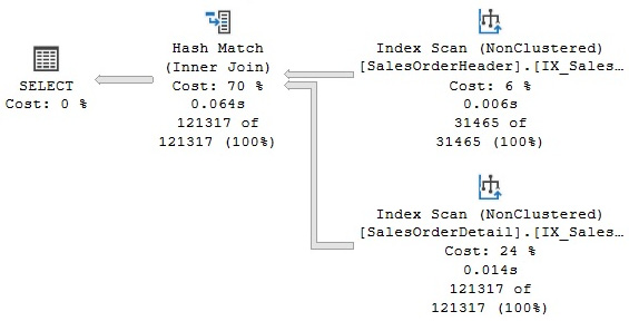 Figure 4.22 – A Hash Join example
