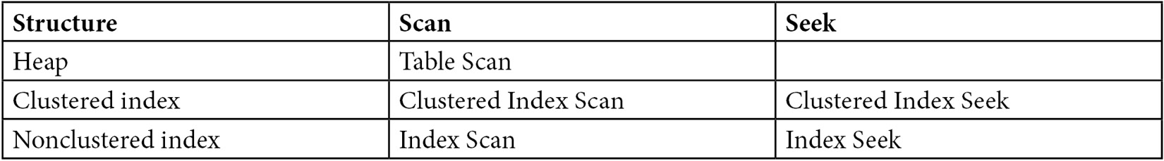 Table 4.1 – Data access operators
