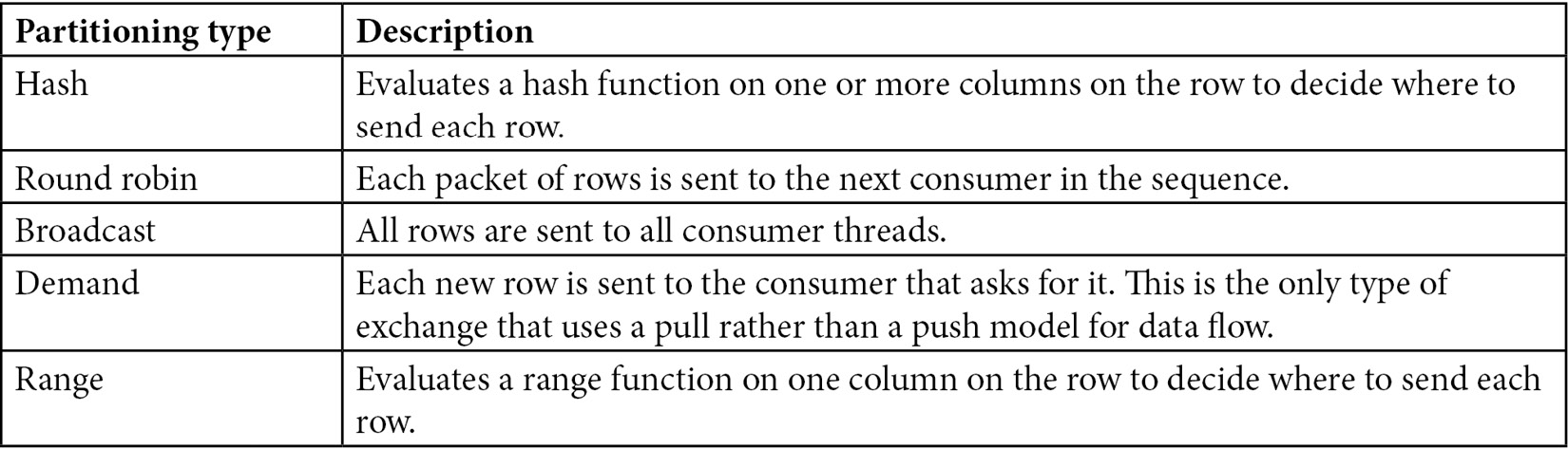 Table 4.2 – Types of partitioning
