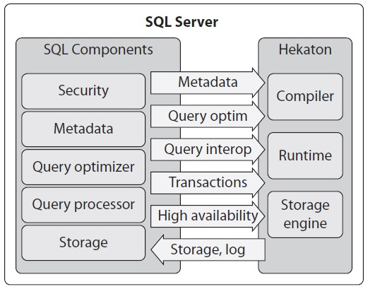 Figure 7.1 – The Hekaton database engine