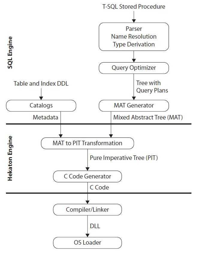 Figure 7.12 – Architecture of the Hekaton compiler
