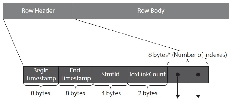 Figure 7.2 – Structure of a Hekaton row
