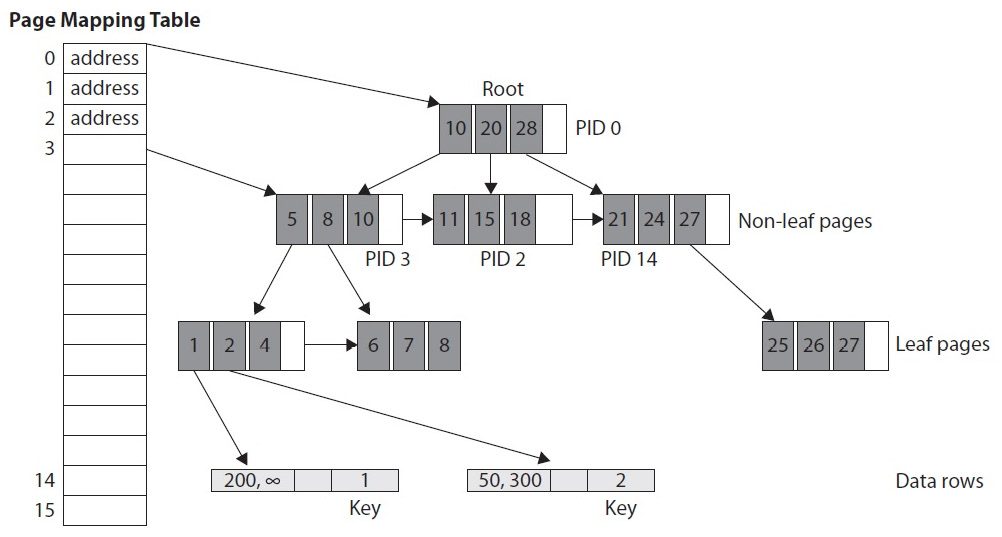 Figure 7.4 – Structure of a Bw-tree
