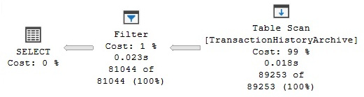 Figure 7.6 – Index Scan operation on a hash index
