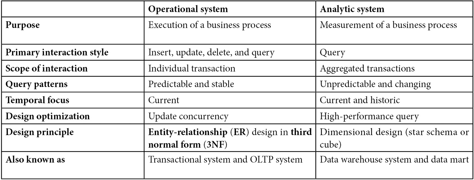 Table 11.1 – Comparing operational and analytic systems 
