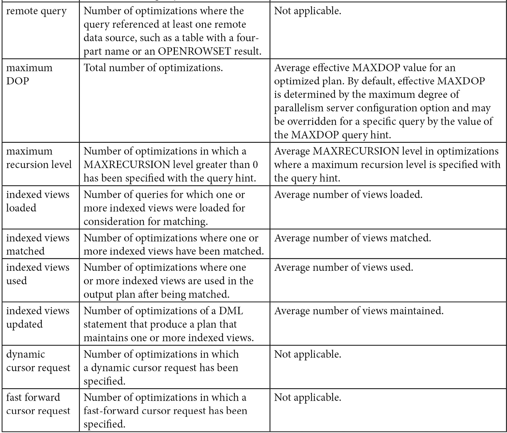 Table 3.1 – The sys.dm_exec_query_optimizer_info DMV with undocumented counters
