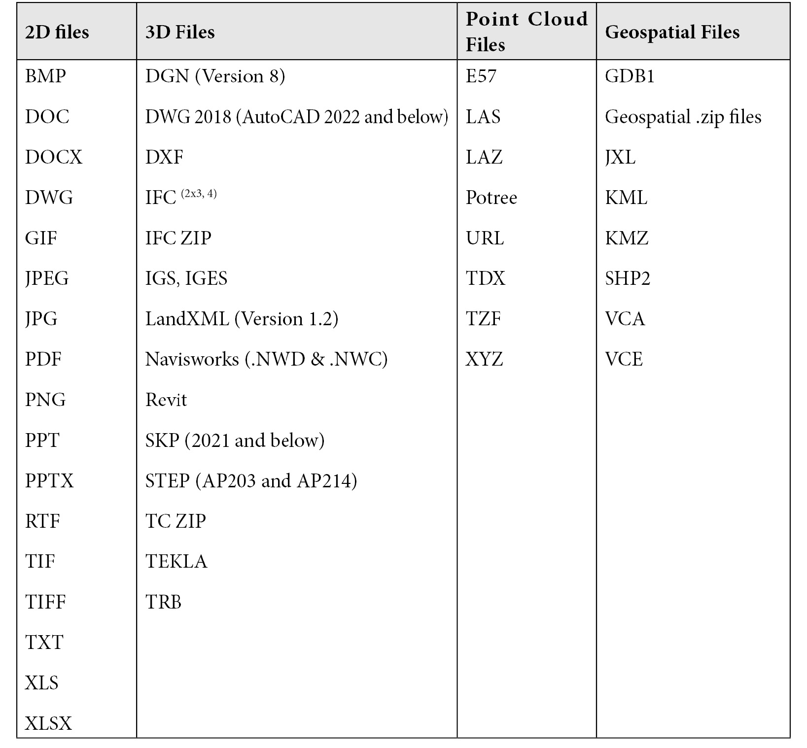 Figure 15.4 – Supported Trimble Connect file types
